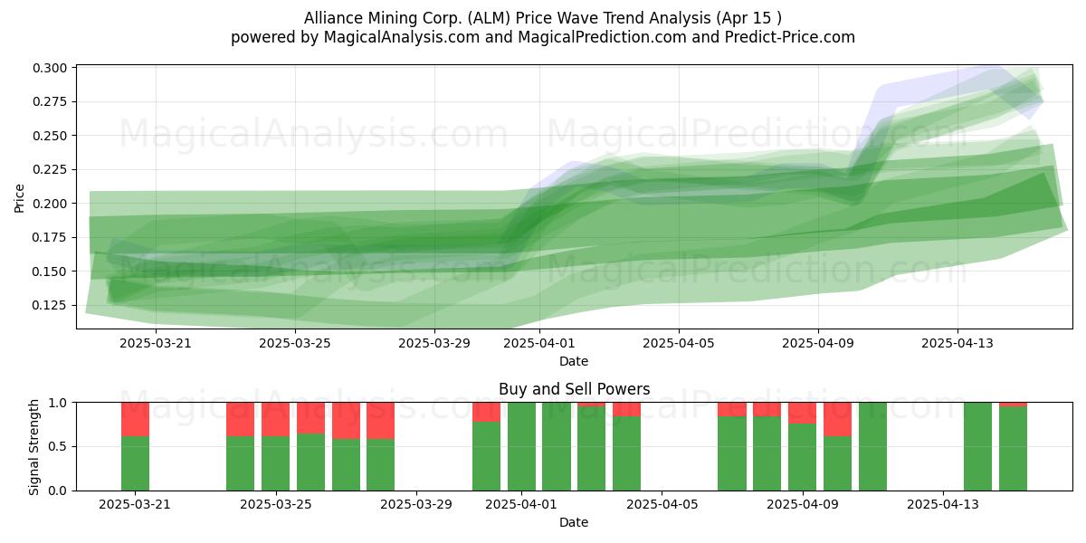  Alliance Mining Corp. (ALM) Support and Resistance area (15 Apr) 