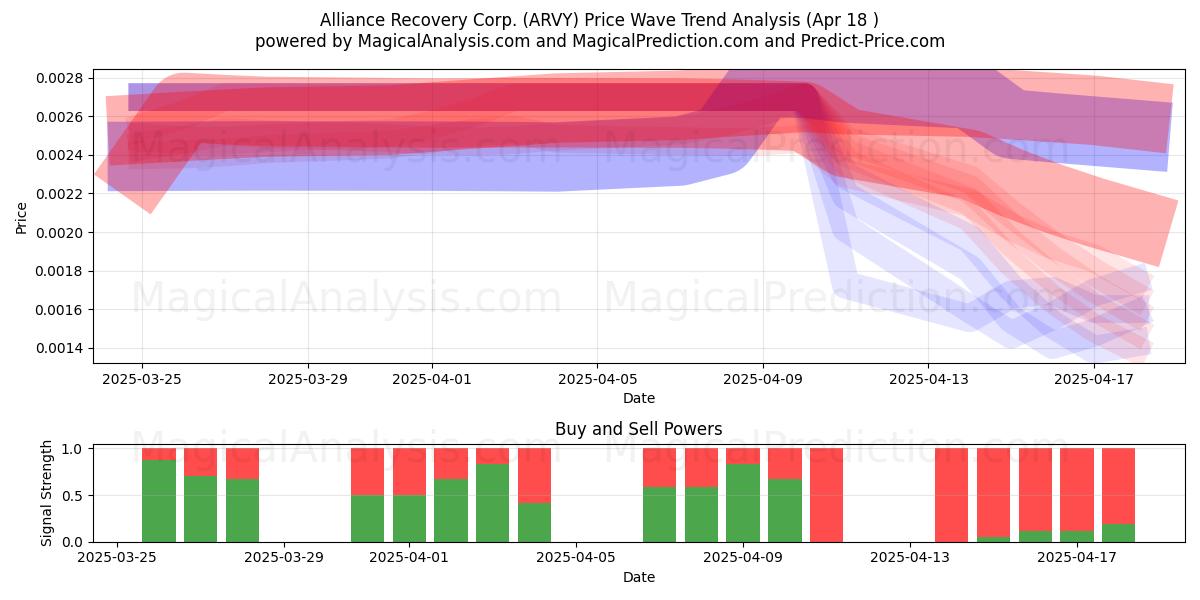  Alliance Recovery Corp. (ARVY) Support and Resistance area (18 Apr) 