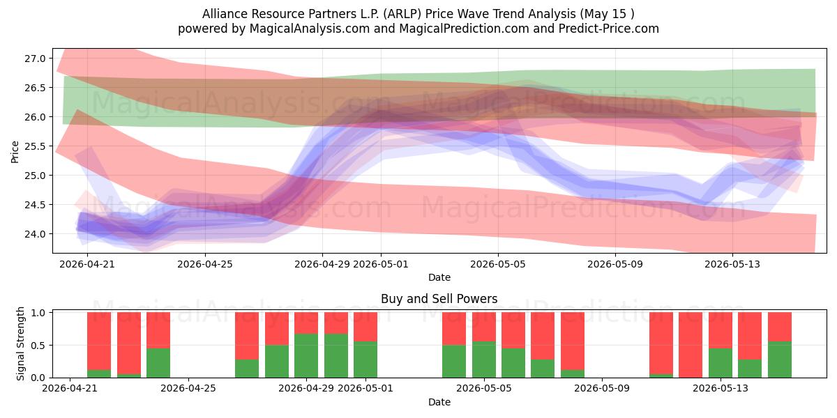  Alliance Resource Partners L.P. (ARLP) Support and Resistance area (14 May) 