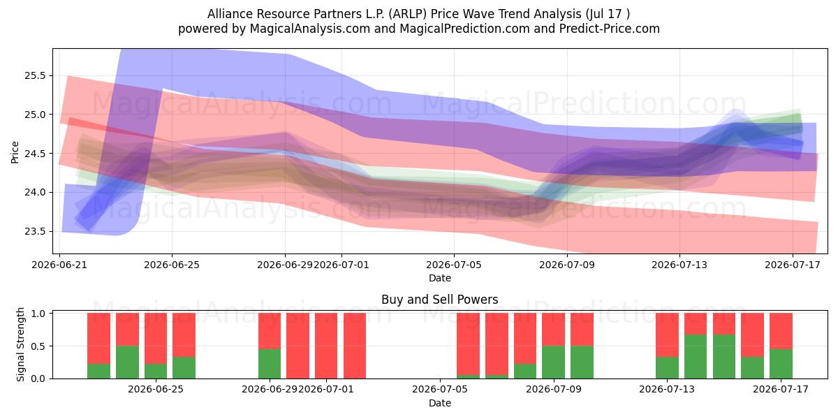  Alliance Resource Partners L.P. (ARLP) Support and Resistance area (16 Jul) 