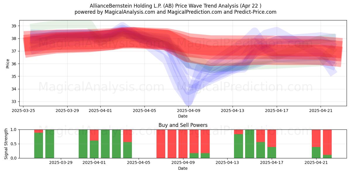  AllianceBernstein Holding L.P. (AB) Support and Resistance area (22 Apr) 