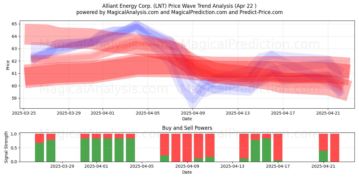  Alliant Energy Corp. (LNT) Support and Resistance area (22 Apr) 