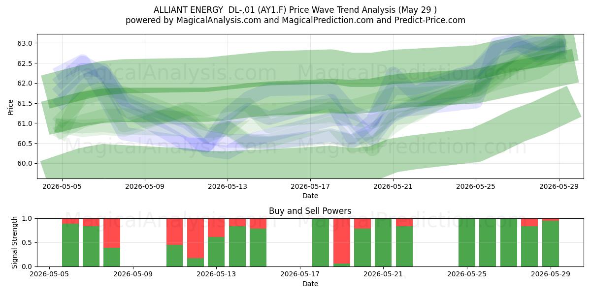  ALLIANT ENERGY  DL-,01 (AY1.F) Support and Resistance area (28 May) 