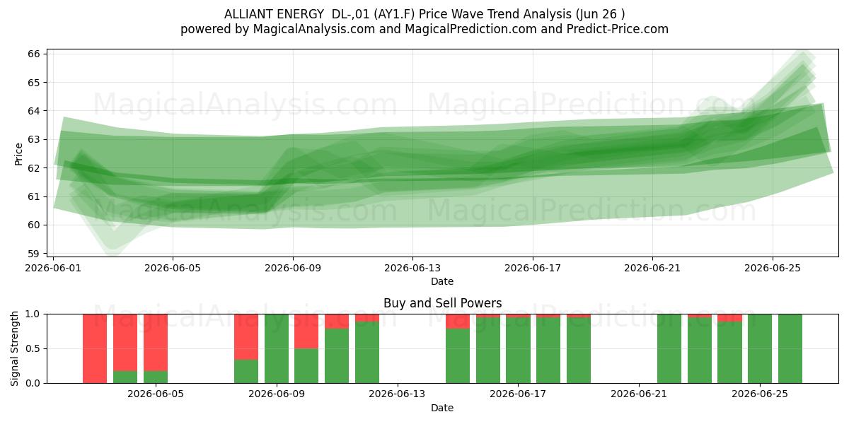  ALLIANT ENERGY  DL-,01 (AY1.F) Support and Resistance area (25 Jun) 