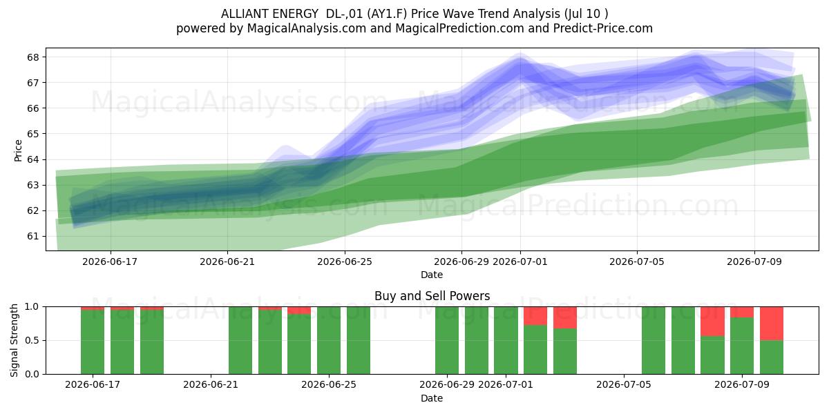  ALLIANT ENERGY  DL-,01 (AY1.F) Support and Resistance area (09 Jul) 