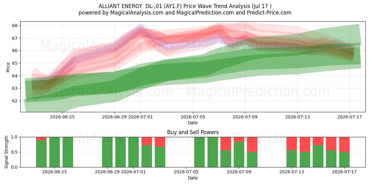  ALLIANT ENERGY  DL-,01 (AY1.F) Support and Resistance area (16 Jul) 