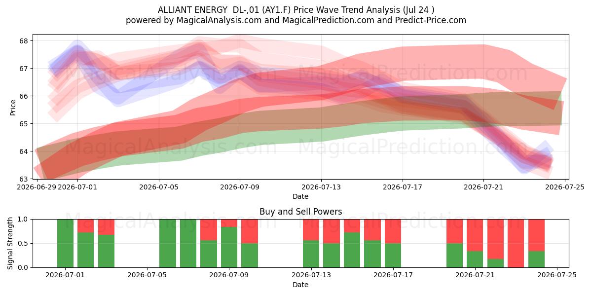  ALLIANT ENERGY  DL-,01 (AY1.F) Support and Resistance area (23 Jul) 
