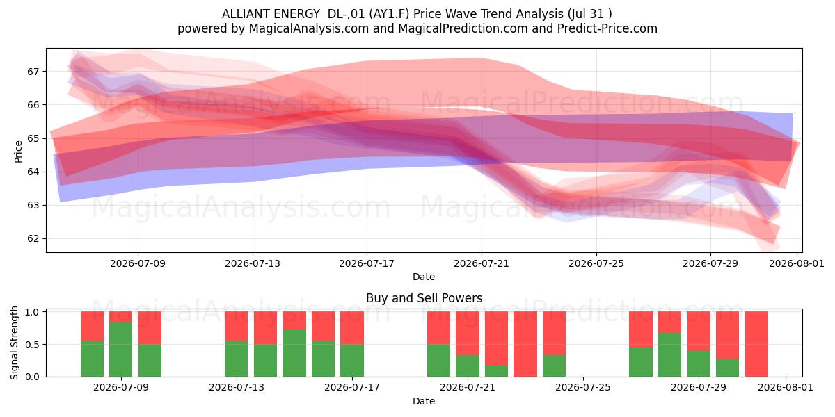  ALLIANT ENERGY  DL-,01 (AY1.F) Support and Resistance area (30 Jul) 