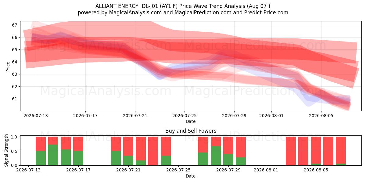  ALLIANT ENERGY  DL-,01 (AY1.F) Support and Resistance area (06 Aug) 