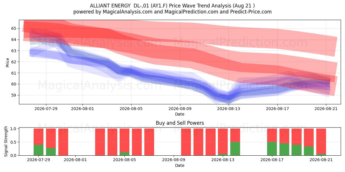  ALLIANT ENERGY  DL-,01 (AY1.F) Support and Resistance area (20 Aug) 