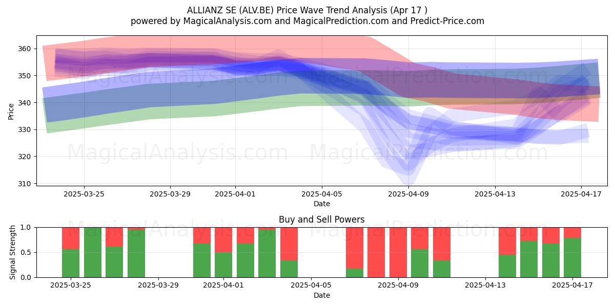 ALLIANZ SE (ALV.BE) Support and Resistance area (17 Apr) 