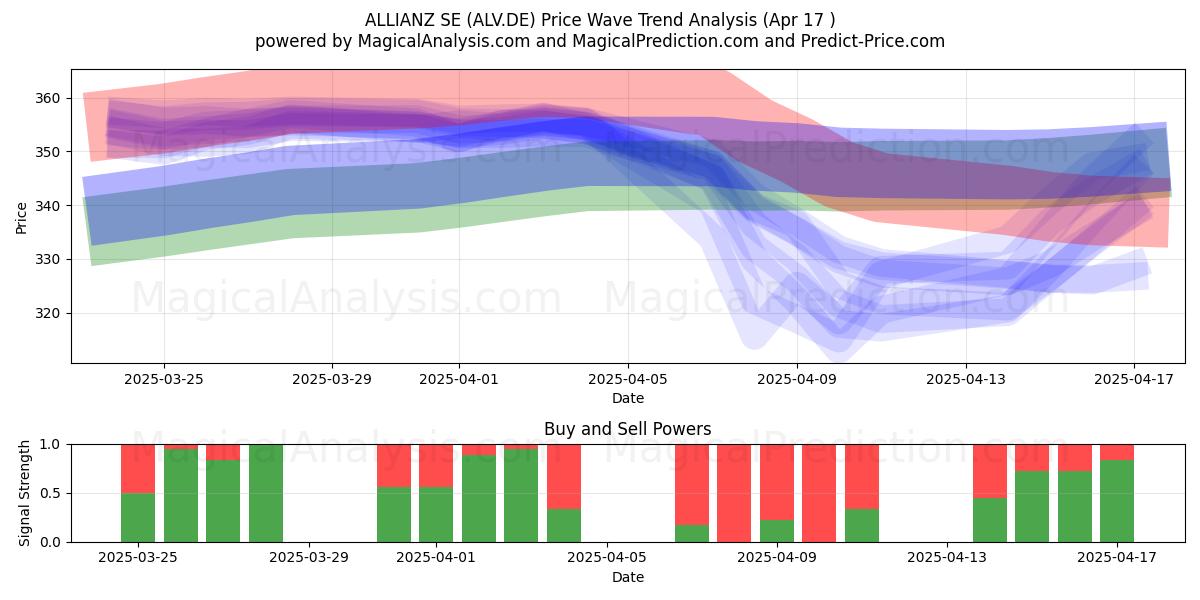  ALLIANZ SE (ALV.DE) Support and Resistance area (17 Apr) 