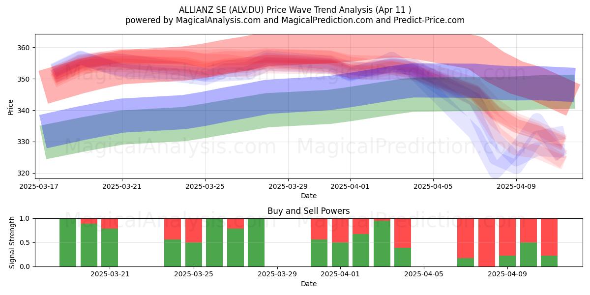  ALLIANZ SE (ALV.DU) Support and Resistance area (11 Apr) 