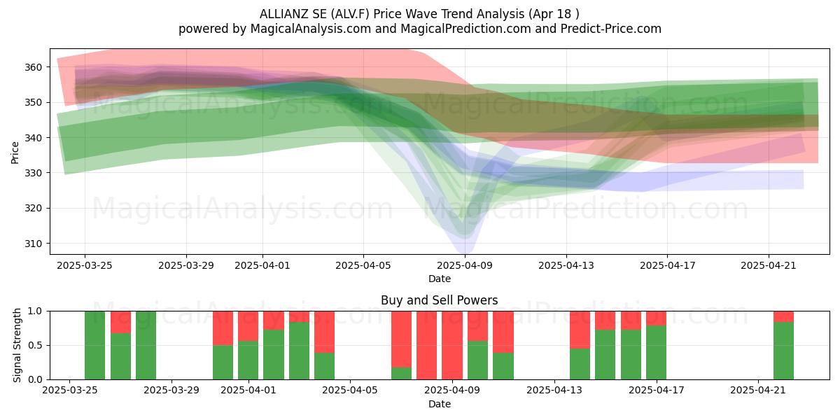  ALLIANZ SE (ALV.F) Support and Resistance area (18 Apr) 