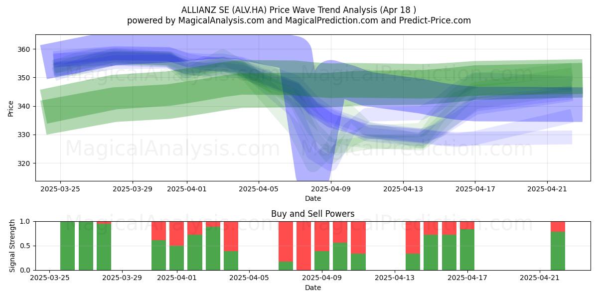  ALLIANZ SE (ALV.HA) Support and Resistance area (18 Apr) 