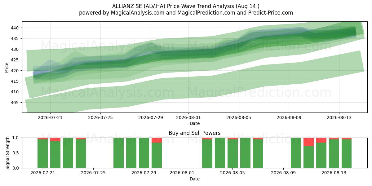  ALLIANZ SE (ALV.HA) Support and Resistance area (13 Aug) 