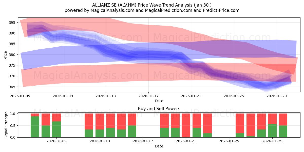  ALLIANZ SE (ALV.HM) Support and Resistance area (29 Jan) 