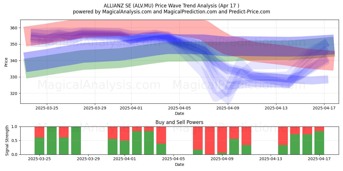  ALLIANZ SE (ALV.MU) Support and Resistance area (17 Apr) 