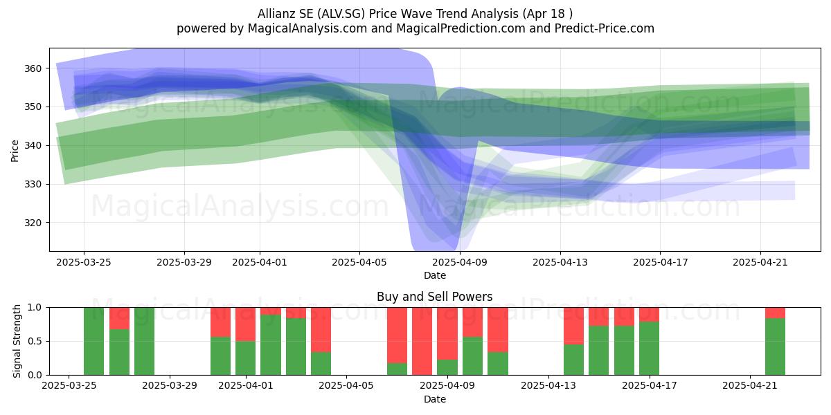  Allianz SE (ALV.SG) Support and Resistance area (18 Apr) 