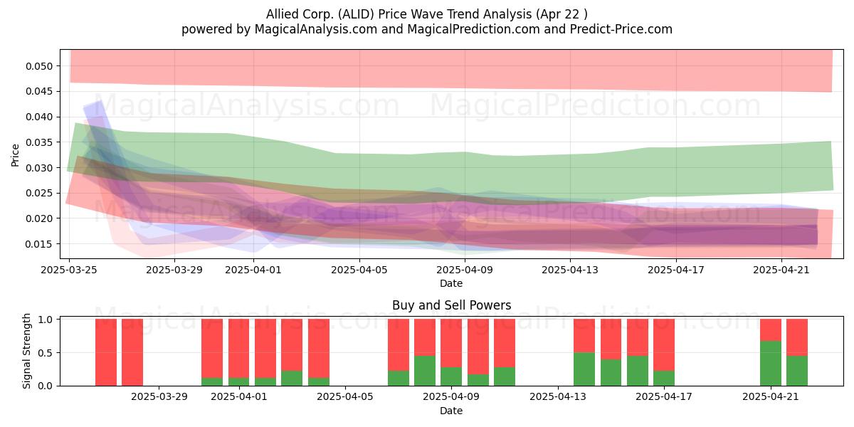  Allied Corp. (ALID) Support and Resistance area (22 Apr) 