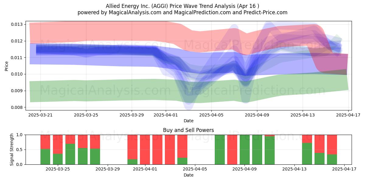  Allied Energy Inc. (AGGI) Support and Resistance area (16 Apr) 