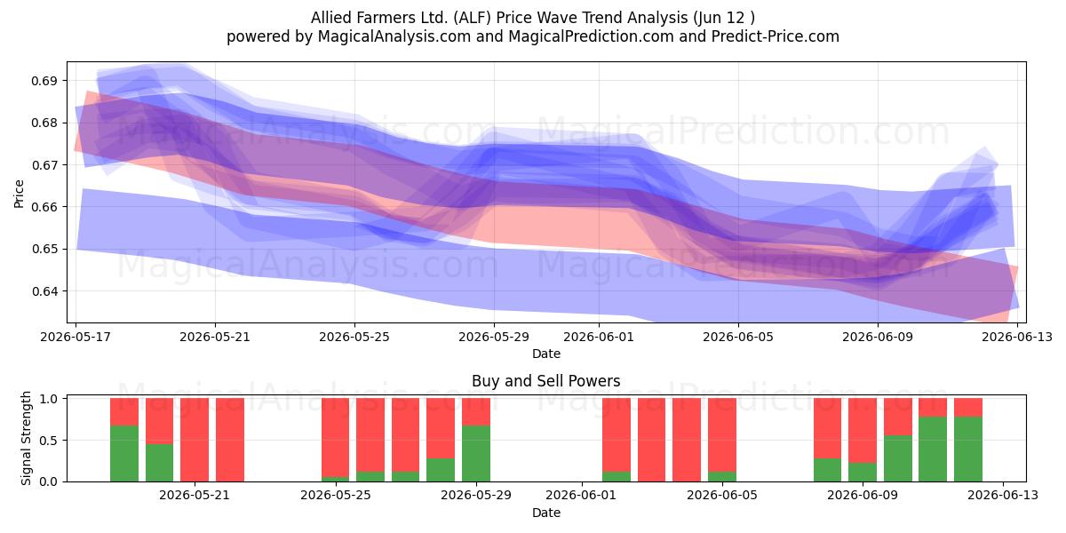  Allied Farmers Ltd. (ALF) Support and Resistance area (11 Jun) 
