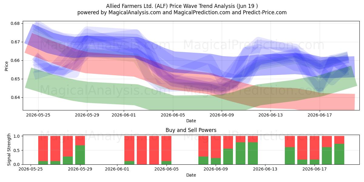  Allied Farmers Ltd. (ALF) Support and Resistance area (18 Jun) 