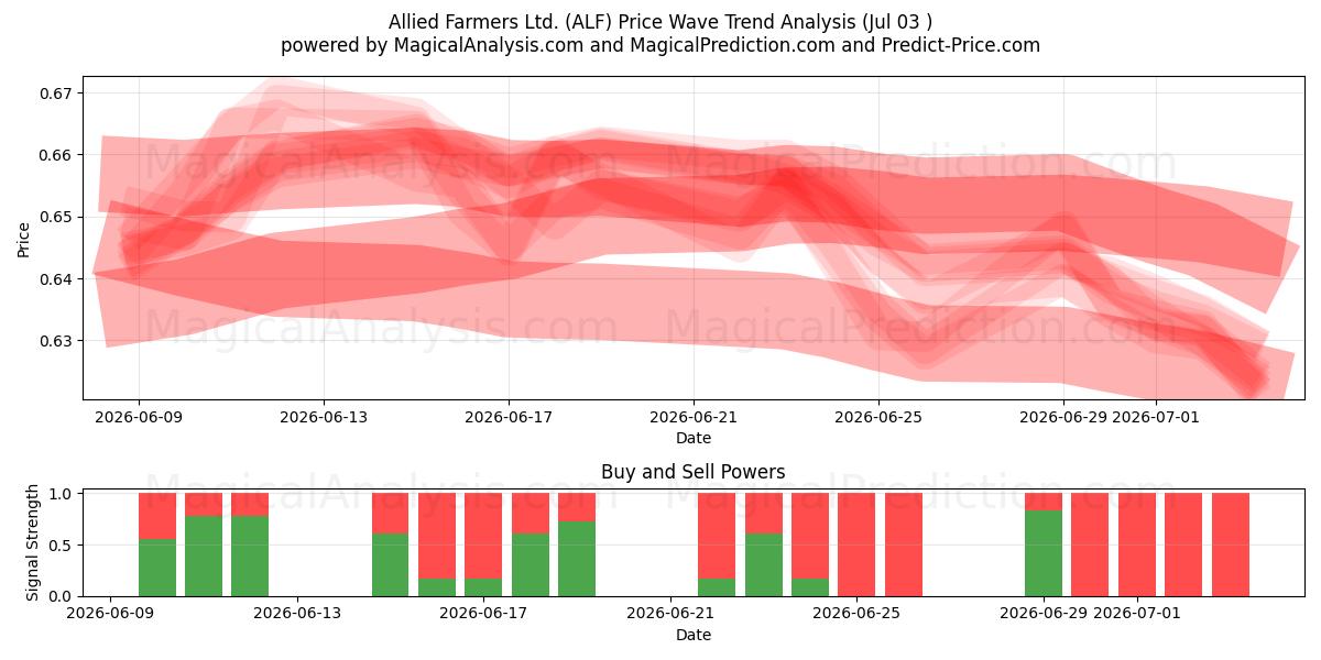  Allied Farmers Ltd. (ALF) Support and Resistance area (02 Jul) 