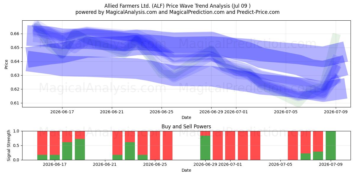  Allied Farmers Ltd. (ALF) Support and Resistance area (08 Jul) 