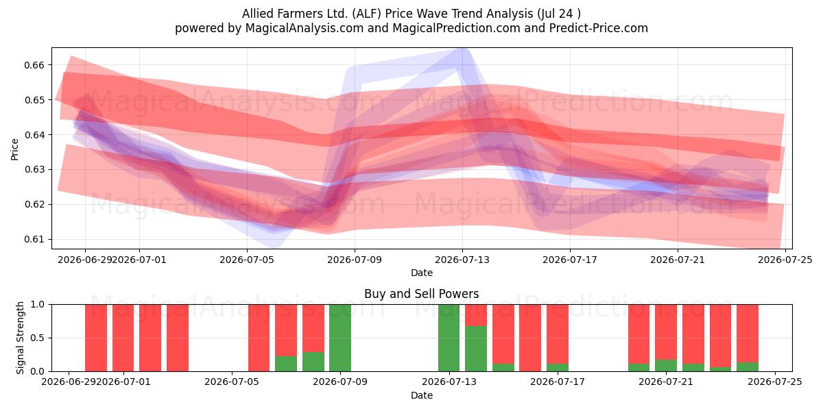  Allied Farmers Ltd. (ALF) Support and Resistance area (23 Jul) 