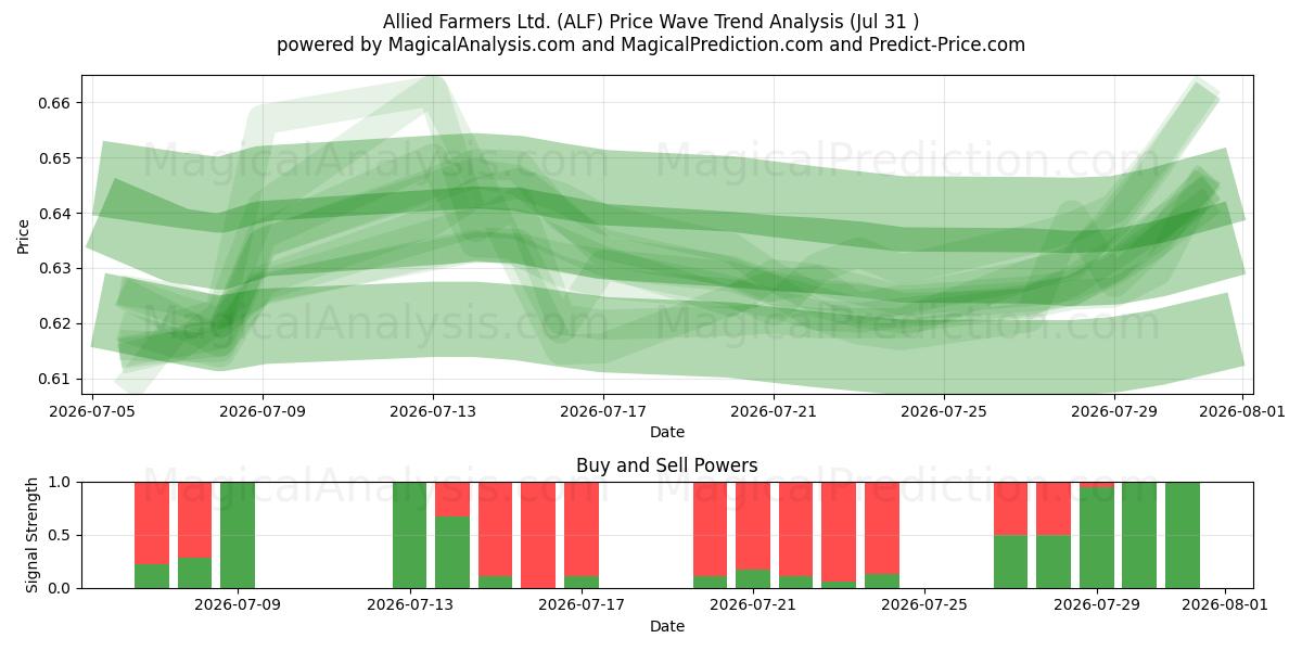  Allied Farmers Ltd. (ALF) Support and Resistance area (30 Jul) 