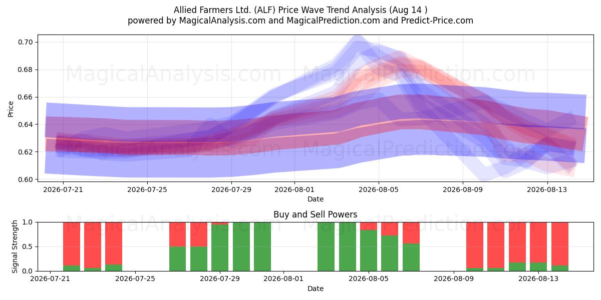  Allied Farmers Ltd. (ALF) Support and Resistance area (13 Aug) 