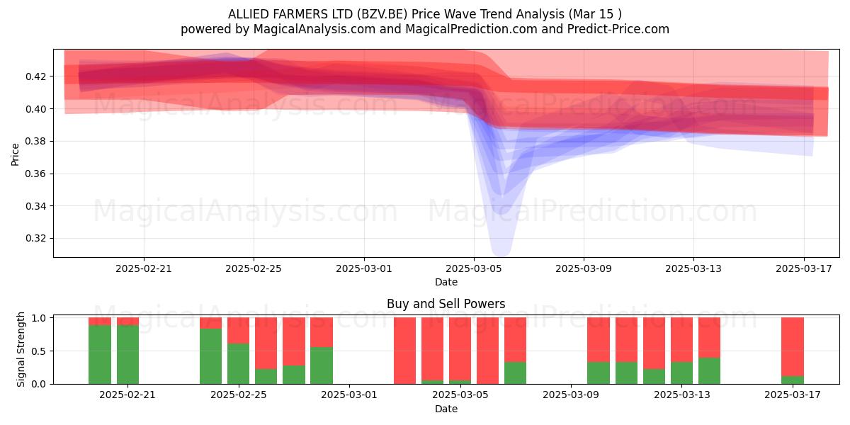  ALLIED FARMERS LTD (BZV.BE) Support and Resistance area (15 Mar) 