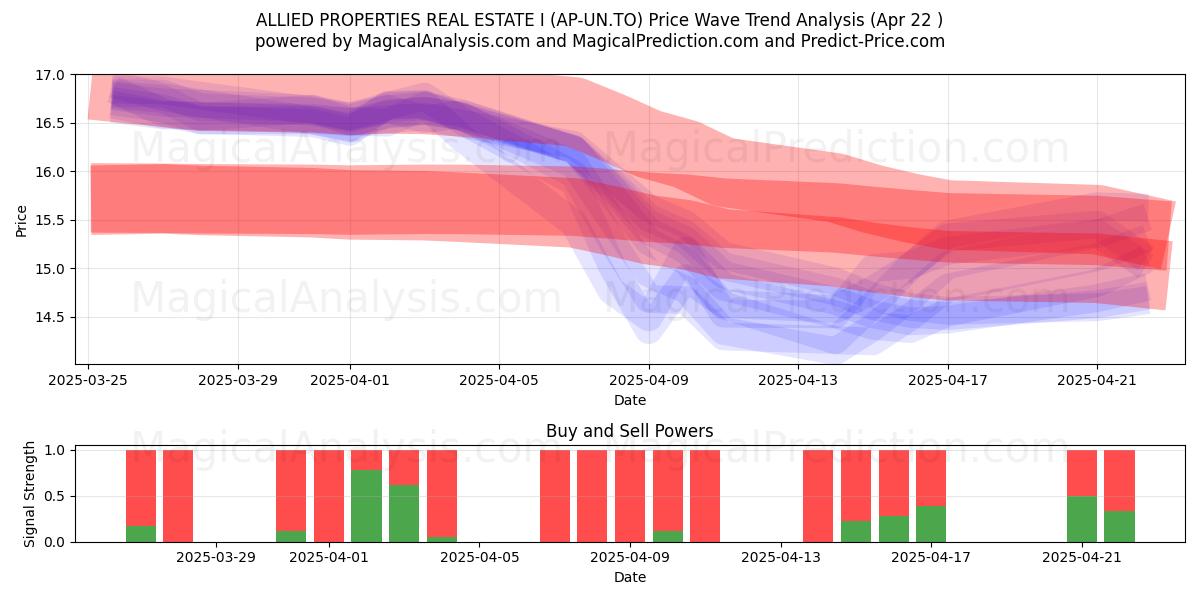  ALLIED PROPERTIES REAL ESTATE I (AP-UN.TO) Support and Resistance area (22 Apr) 