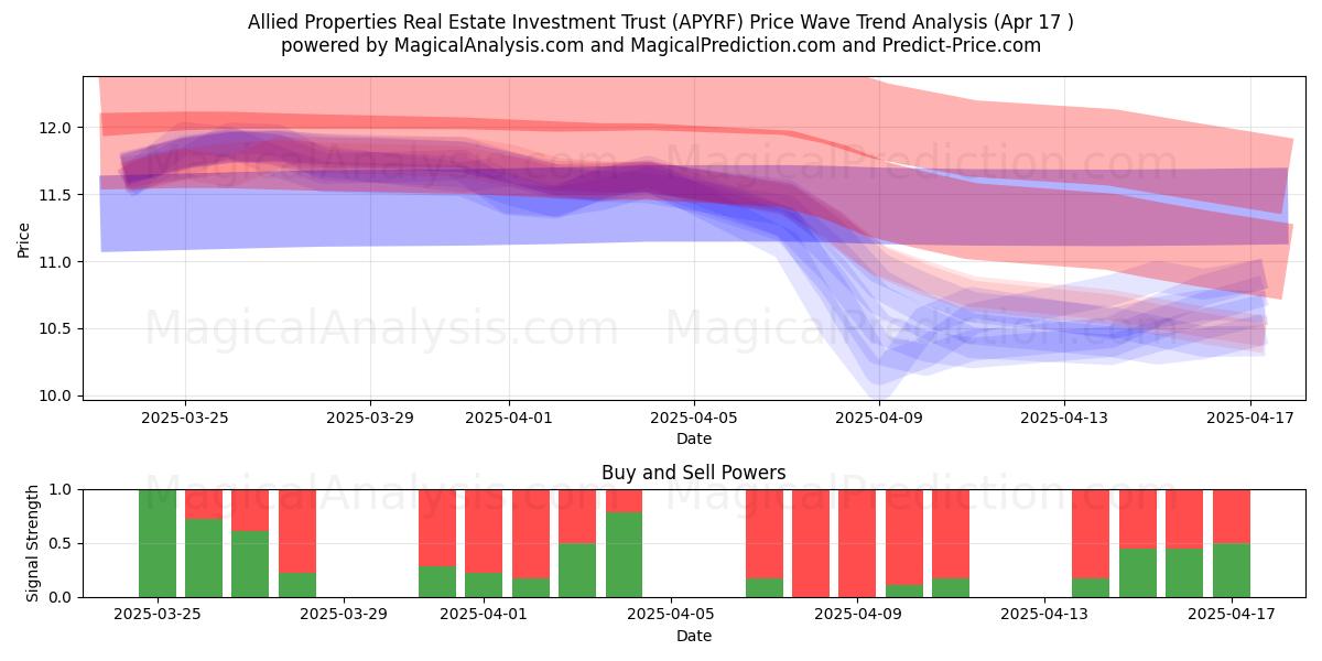  Allied Properties Real Estate Investment Trust (APYRF) Support and Resistance area (17 Apr) 