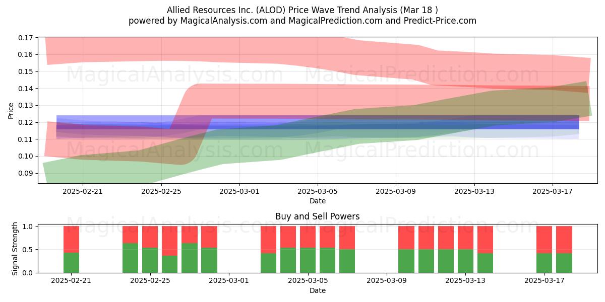  Allied Resources Inc. (ALOD) Support and Resistance area (18 Mar) 