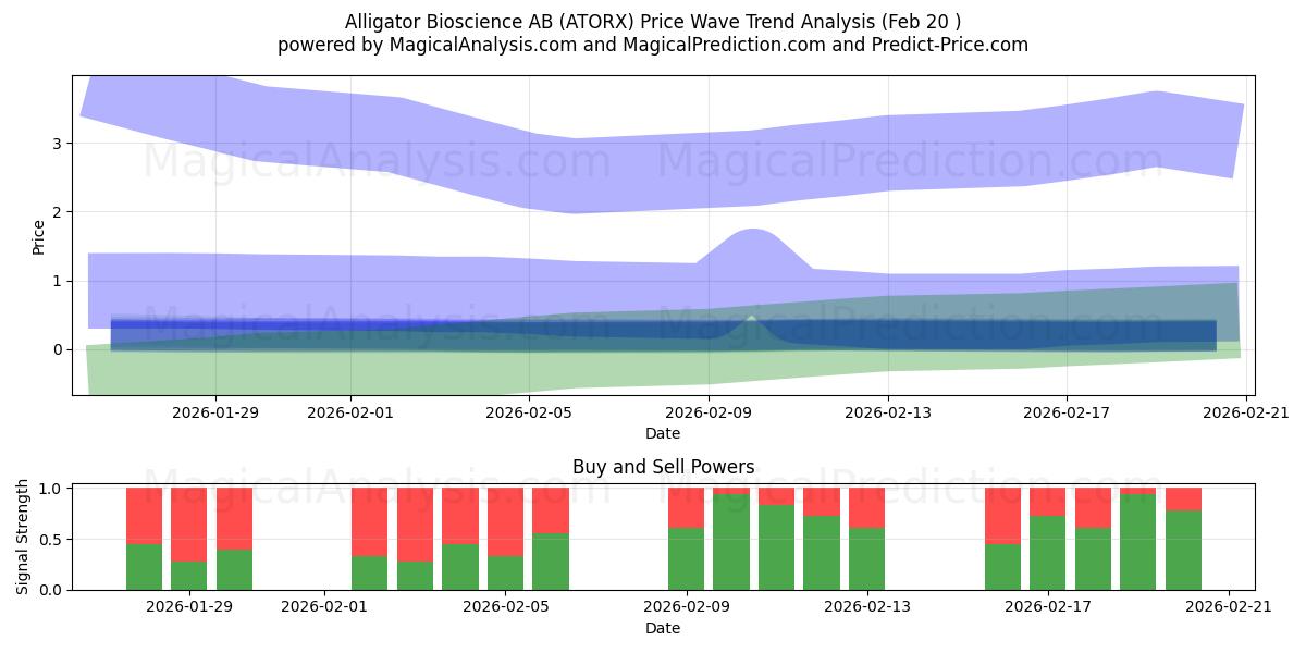  Alligator Bioscience AB (ATORX) Support and Resistance area (19 Feb) 