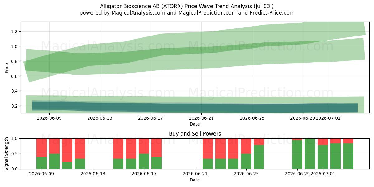  Alligator Bioscience AB (ATORX) Support and Resistance area (02 Jul) 
