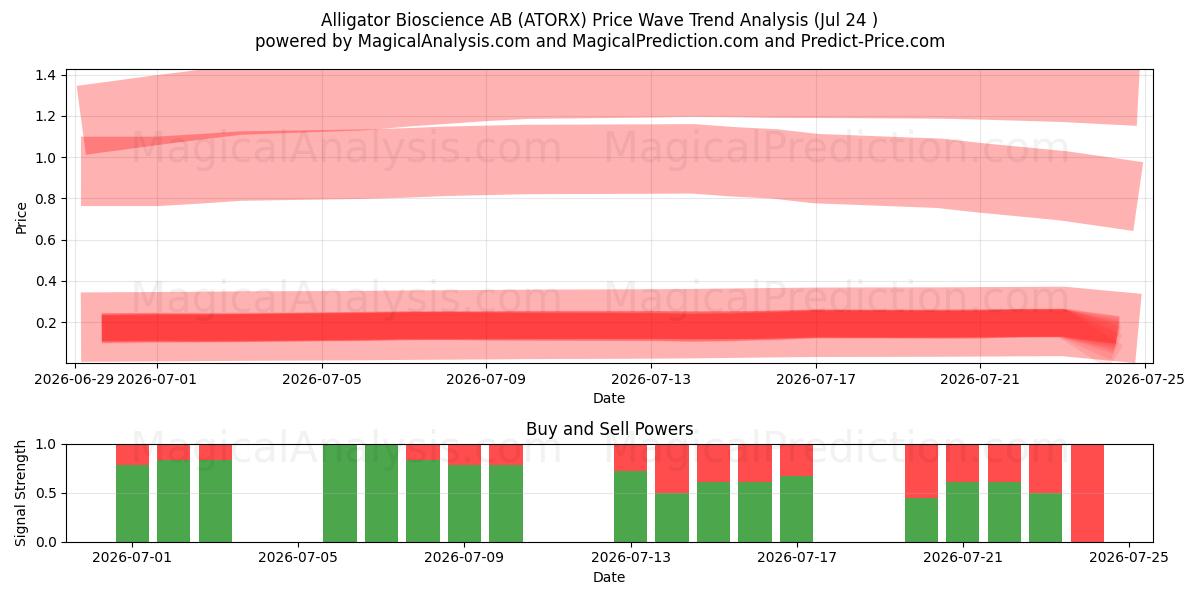  Alligator Bioscience AB (ATORX) Support and Resistance area (23 Jul) 