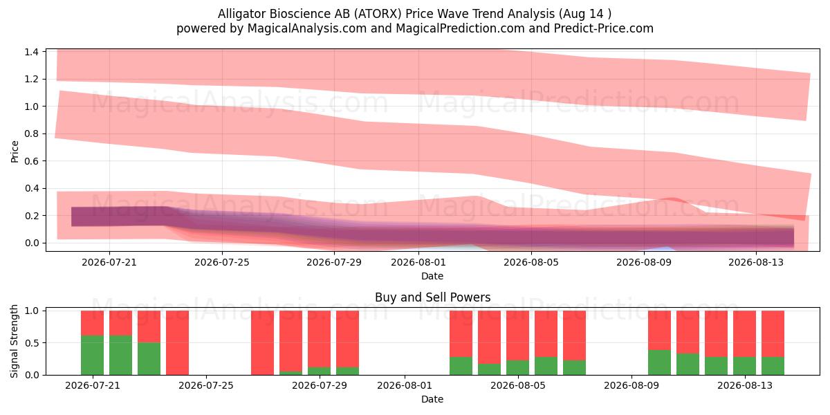  Alligator Bioscience AB (ATORX) Support and Resistance area (13 Aug) 
