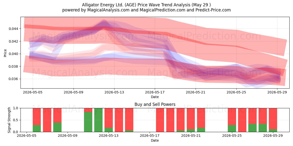  Alligator Energy Ltd. (AGE) Support and Resistance area (28 May) 