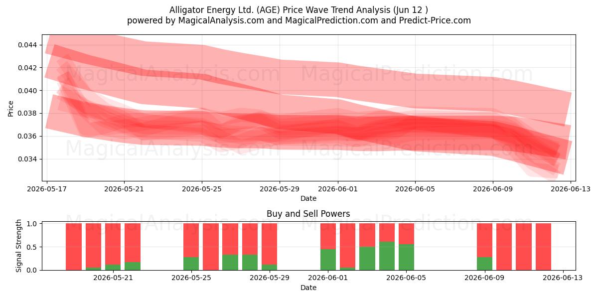  Alligator Energy Ltd. (AGE) Support and Resistance area (11 Jun) 