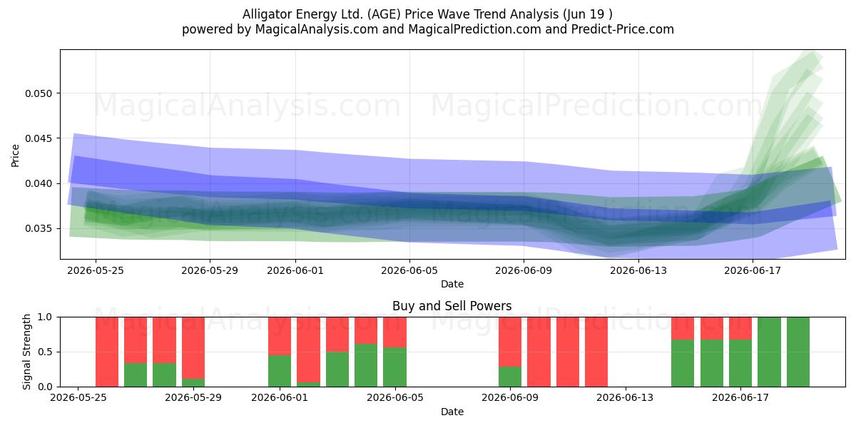  Alligator Energy Ltd. (AGE) Support and Resistance area (18 Jun) 