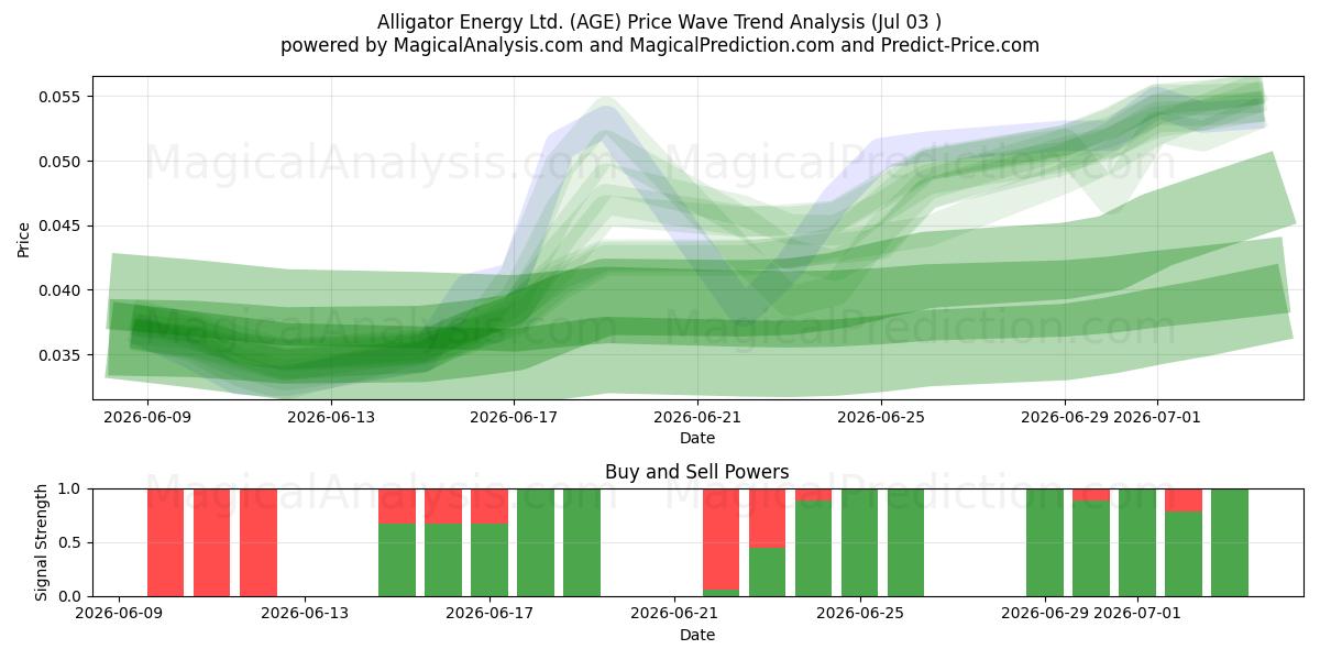  Alligator Energy Ltd. (AGE) Support and Resistance area (02 Jul) 