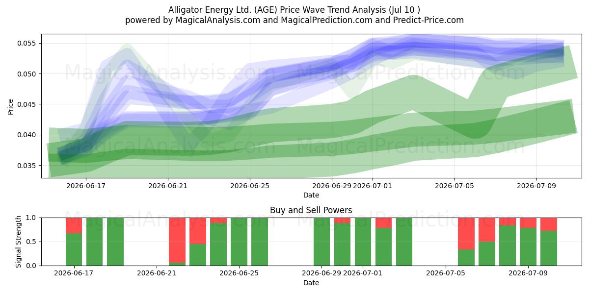  Alligator Energy Ltd. (AGE) Support and Resistance area (09 Jul) 
