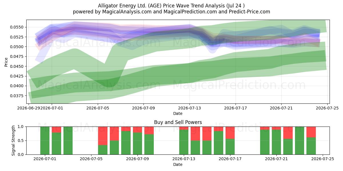  Alligator Energy Ltd. (AGE) Support and Resistance area (23 Jul) 