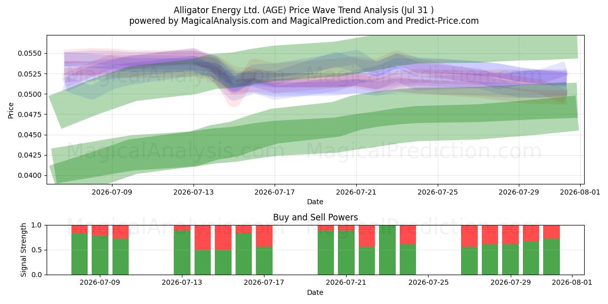  Alligator Energy Ltd. (AGE) Support and Resistance area (30 Jul) 