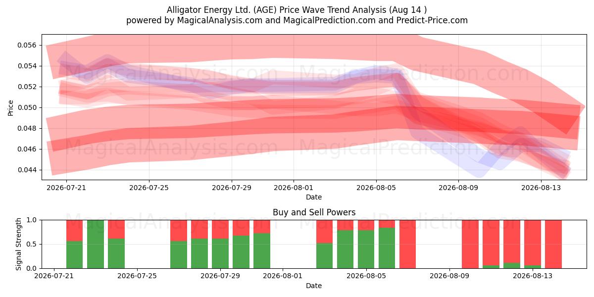  Alligator Energy Ltd. (AGE) Support and Resistance area (13 Aug) 