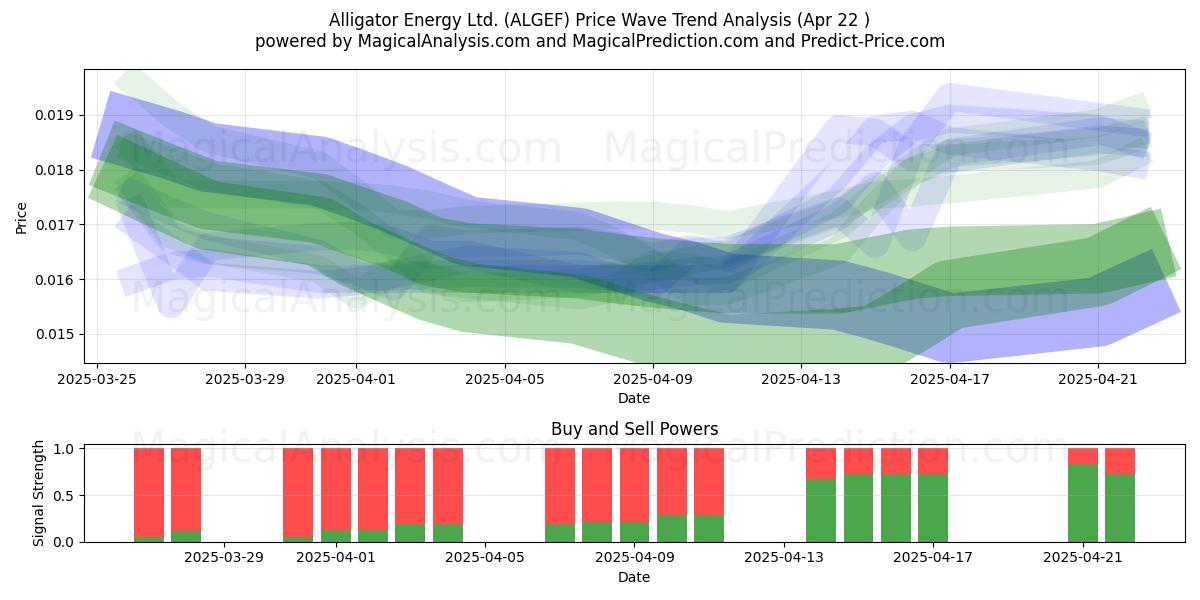  Alligator Energy Ltd. (ALGEF) Support and Resistance area (22 Apr) 