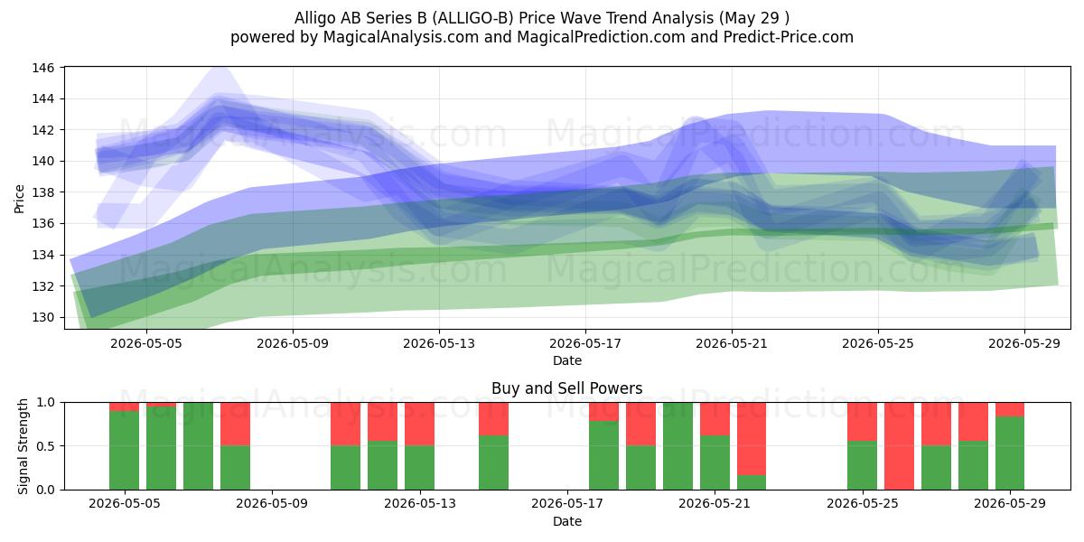  Alligo AB Series B (ALLIGO-B) Support and Resistance area (28 May) 